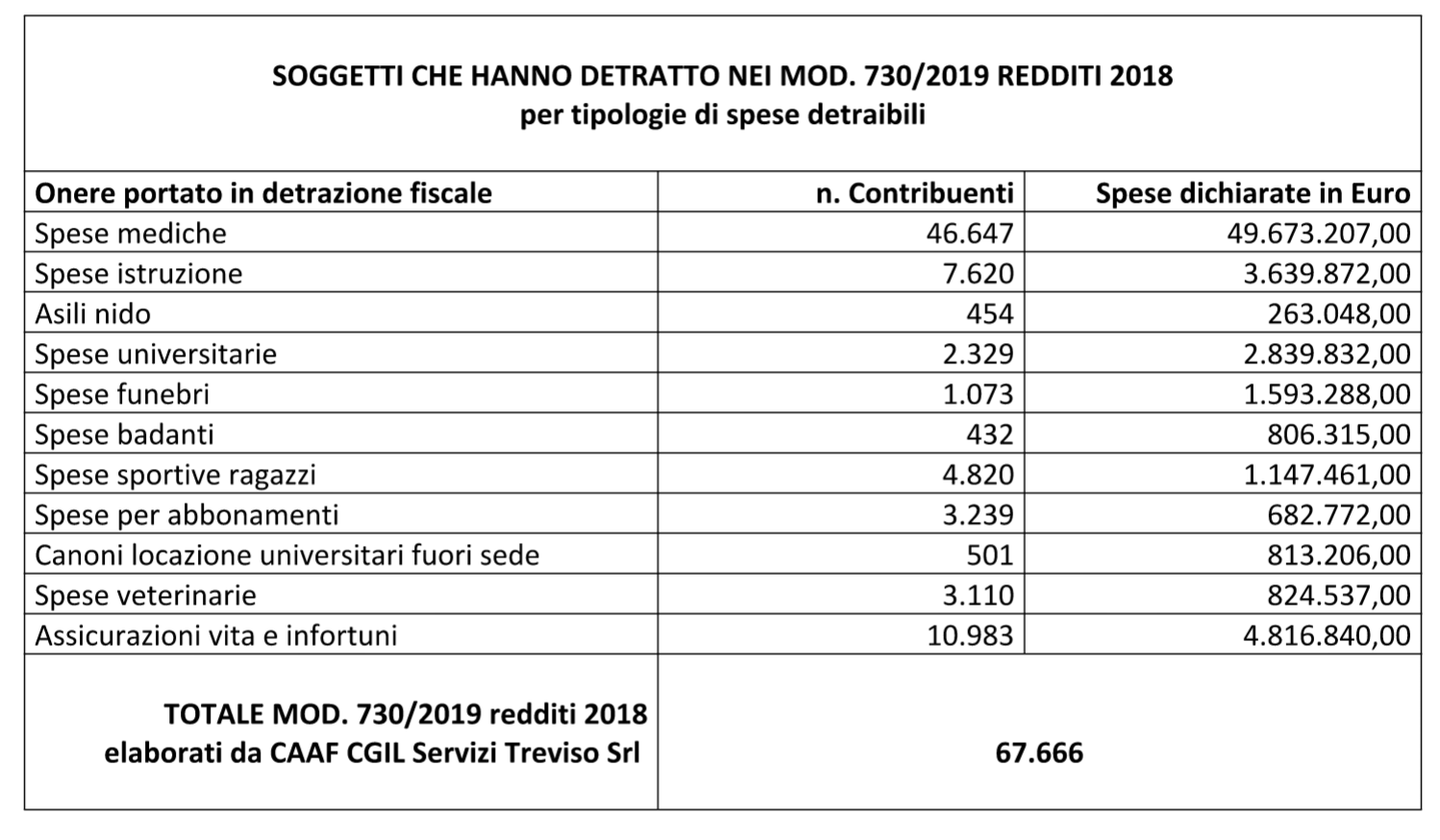 Dichiarazioni dei Redditi 2019 (anno d’imposta 2018)